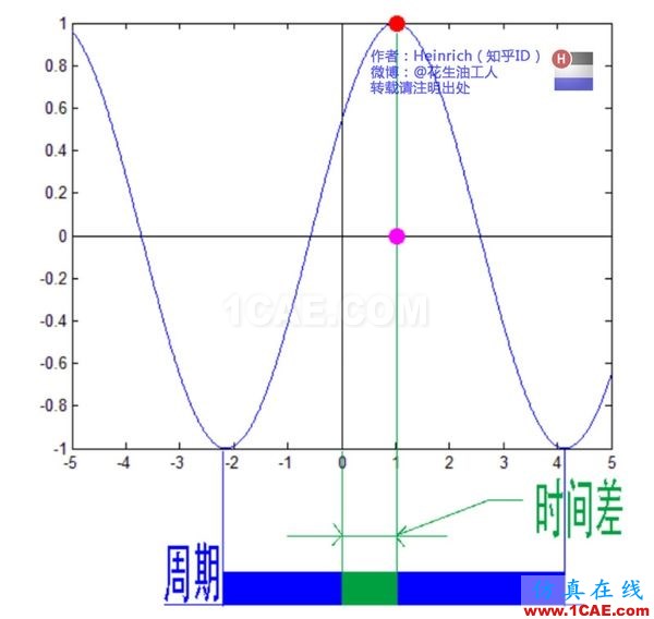 神奇而優(yōu)雅的傅里葉變換