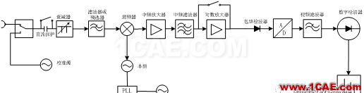 頻譜分析時如何防止漏測頻點ansys hfss圖片1