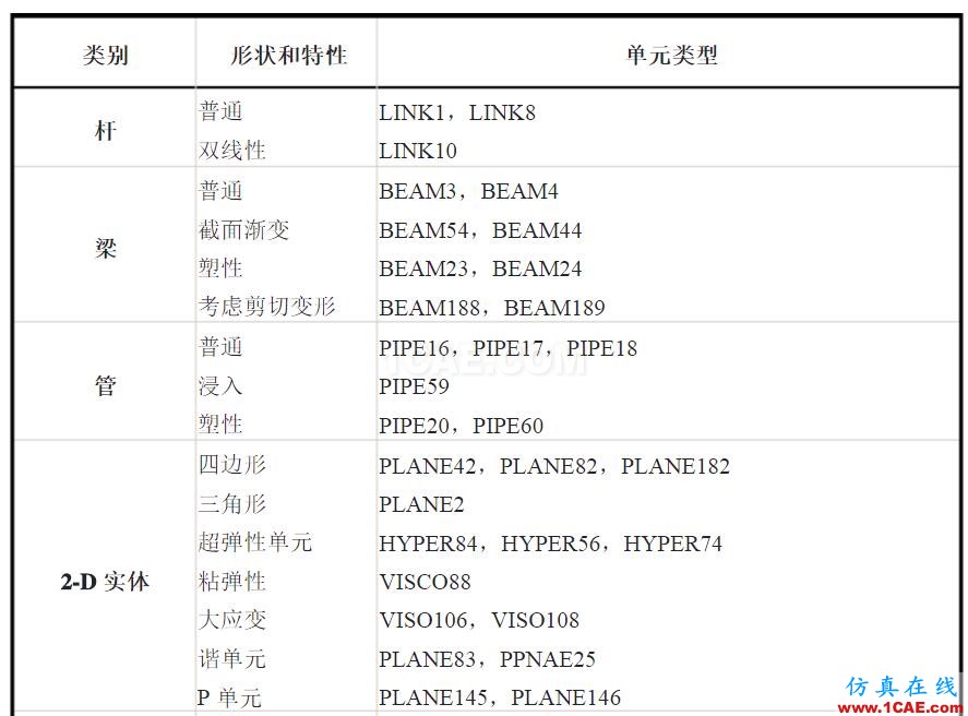 Ansys Workbench error:Switching to a different shape is not allowed while elements of type 1 existansys結(jié)構(gòu)分析圖片1