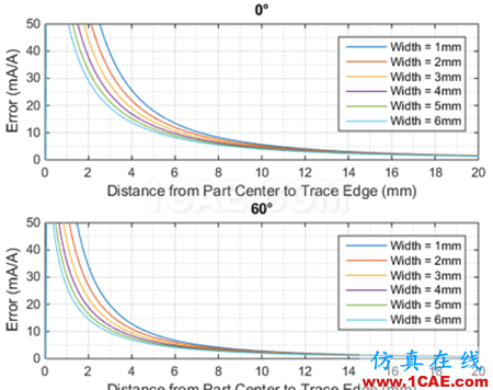 圖 5:ACS780 計算 4 盎司規(guī)格銅導體軌跡導致的誤差;多軌跡寬度 θ=0° 和 60°