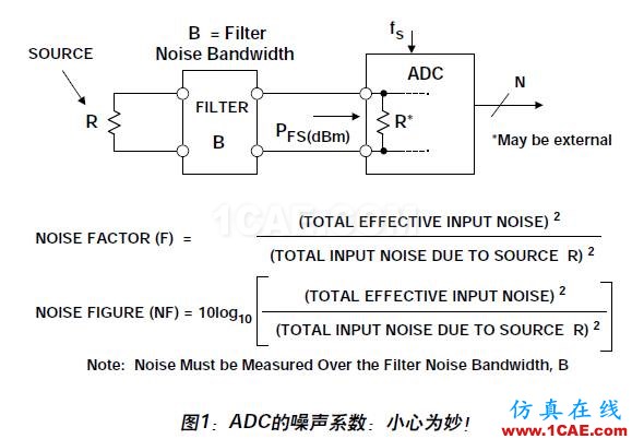 RF系統(tǒng)中ADC的噪聲系數(shù),你會(huì)算嗎?HFSS仿真分析圖片1