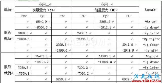 【案例分析】發(fā)動機前懸置有限元分析ansys培訓(xùn)的效果圖片8