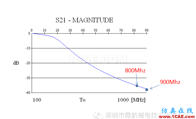 金屬機(jī)身智能手機(jī)FM收音頻段天線(xiàn) 設(shè)計(jì)方案（設(shè)計(jì)，安裝，仿真）HFSS培訓(xùn)的效果圖片7