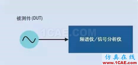 信號(hào)測(cè)試基礎(chǔ)：相位噪聲的含義和主要測(cè)量方法Actran分析圖片2