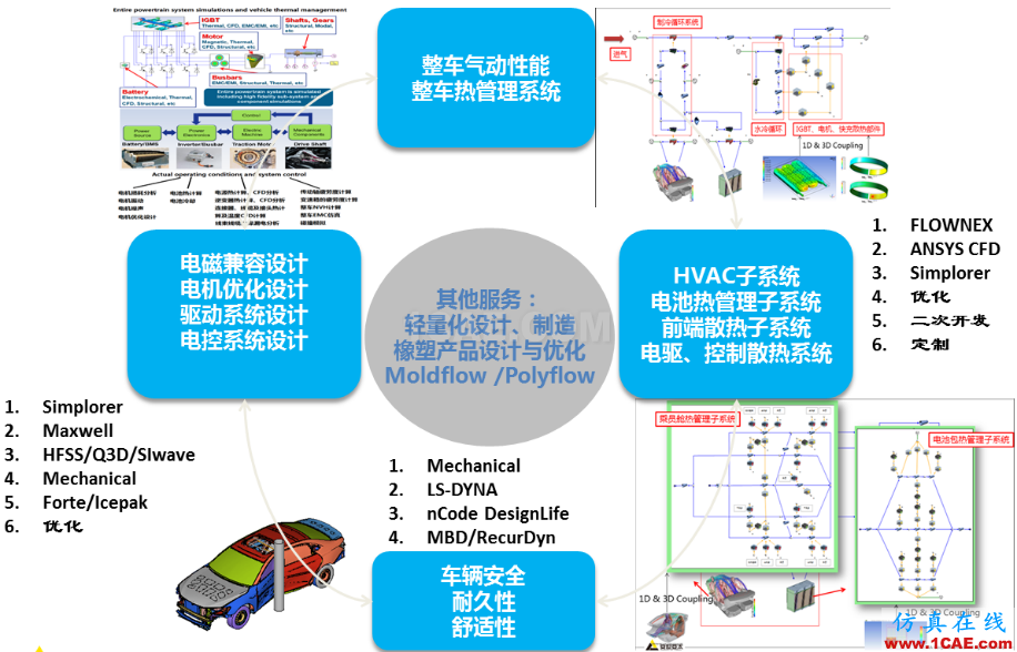 專欄 | 電動汽車設(shè)計中的CAE仿真技術(shù)應(yīng)用ansys培訓(xùn)課程圖片1