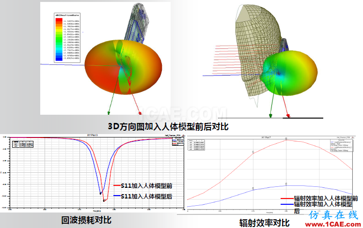 ANSYS電磁產(chǎn)品在移動通信設(shè)備設(shè)計仿真方面的應(yīng)用（續(xù)）HFSS分析圖片6