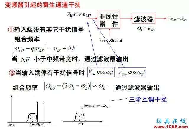 射頻電路:發(fā)送、接收機(jī)結(jié)構(gòu)解析HFSS分析案例圖片11