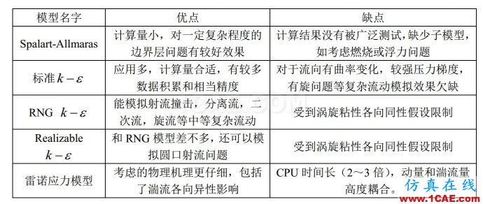 關(guān)于Fluent中流動(dòng)模型的設(shè)置（三）——k-ε模型fluent培訓(xùn)的效果圖片1