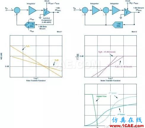 Σ-Δ型ADC拓撲結構及基本原理HFSS分析案例圖片8