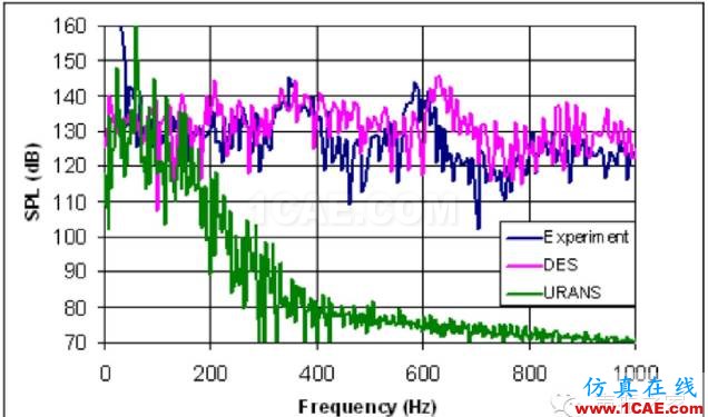 ANSYS Fluent 氣動噪聲分析案例：跨音速空腔流動fluent結(jié)果圖片10