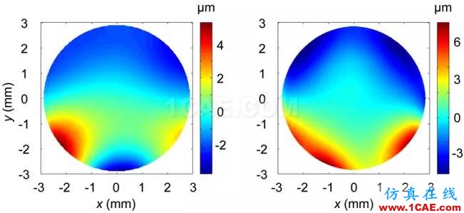 應(yīng)用先進(jìn)CAE工具 驗(yàn)證光學(xué)產(chǎn)品翹曲及折射率hypermesh分析圖片4
