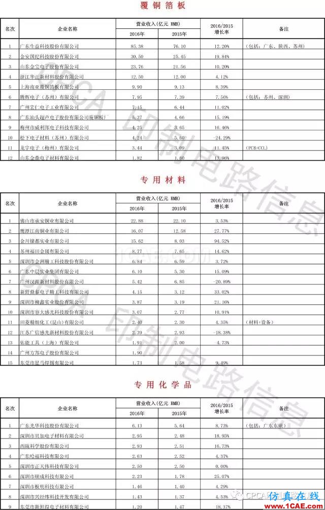 最新出爐：2016年中國PCB行業(yè)業(yè)績排行榜HFSS培訓(xùn)課程圖片8