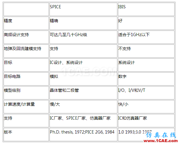 【有源SI】SPice模型 ，IBIS模型 和 AMI-IBIS模型HFSS結(jié)果圖片3