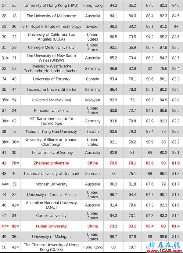 2017年QS世界大學(xué)專業(yè)排名發(fā)布，涵蓋46個(gè)學(xué)科圖片3