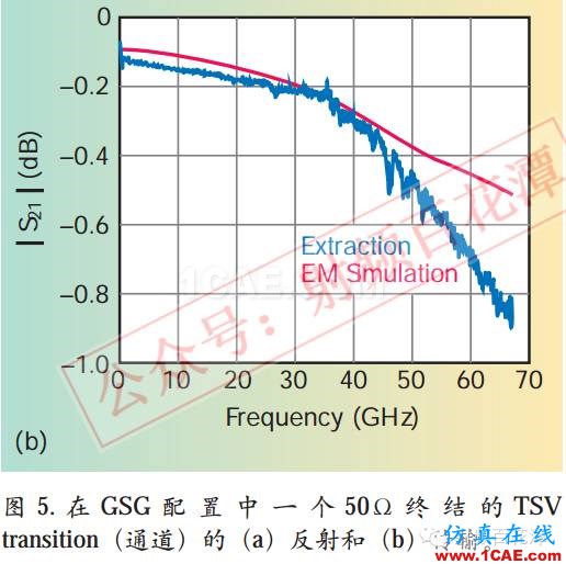 毫米波電路與天線的3D集成和封裝：新機遇與挑戰(zhàn)HFSS培訓(xùn)課程圖片7