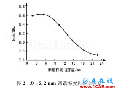 一種可調(diào)濾波器的設(shè)計(jì)技術(shù)