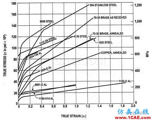 金屬材料拉伸曲線能獲得哪些有用信息？ansys培訓(xùn)的效果圖片2