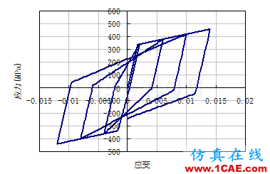 [轉載]abaqus與seismostruct軟件擬靜力分析