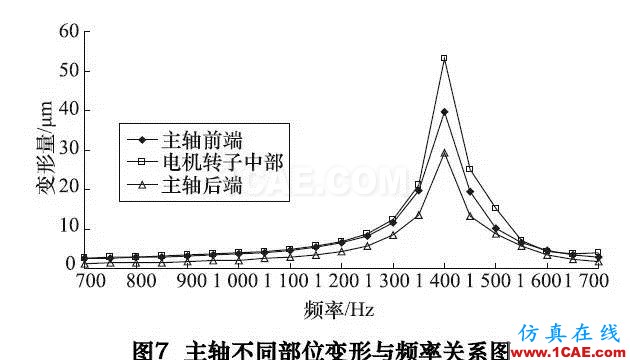 機(jī)床大講堂第146講——陶瓷-鋼復(fù)合結(jié)構(gòu)高速電主軸的研究(下)ansys分析圖片7