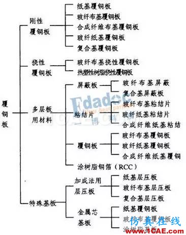 PCB的材料和結(jié)構(gòu)詳情【轉(zhuǎn)發(fā)】HFSS培訓(xùn)的效果圖片3