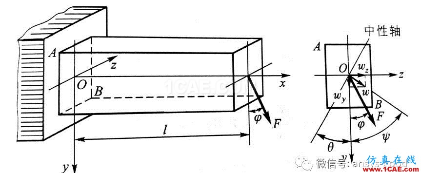 非對稱彎曲懸臂梁的彎曲正應(yīng)力與變形分析ansys培訓(xùn)課程圖片1