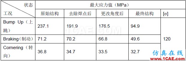 汽車車身件強(qiáng)度失效問題的解決方案【轉(zhuǎn)發(fā)】autoform分析案例圖片12