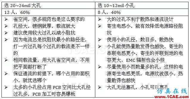 如何考慮過孔載流的問題?HFSS圖片1