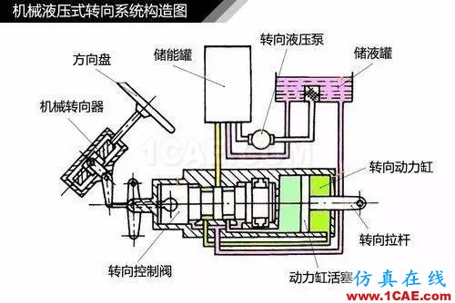 方向盤的工作原理。。漲知識(shí)！【轉(zhuǎn)發(fā)】機(jī)械設(shè)計(jì)資料圖片6