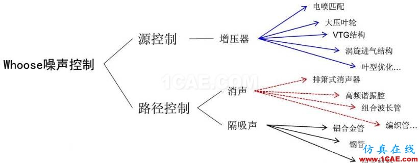 渦輪增壓發(fā)動機進氣噪聲控制詳解，值得收藏ansys培訓的效果圖片11