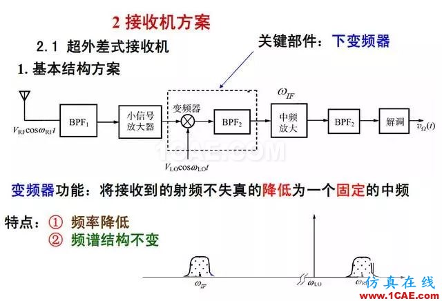 射頻電路:發(fā)送、接收機(jī)結(jié)構(gòu)解析ansys hfss圖片6