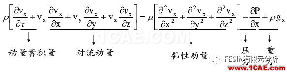 流體N-S方程的剖析fluent結(jié)果圖片1