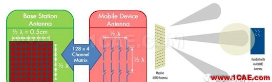 5G時代預計2020年來臨，其手機天線工藝有何不同？HFSS分析圖片23
