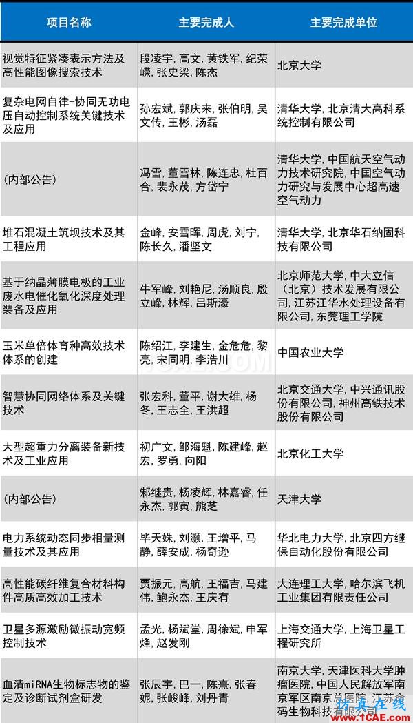 2016年度高等學(xué)校科學(xué)研究?jī)?yōu)秀成果獎(jiǎng)(科學(xué)技術(shù))獎(jiǎng)勵(lì)決定發(fā)布圖片14