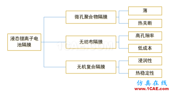 文章傳遞——液態(tài)電解液鋰離子電池隔膜綜述(1)ansys培訓(xùn)課程圖片1