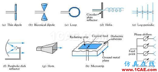 天線的特性及微帶天線的設(shè)計(jì)HFSS分析圖片1