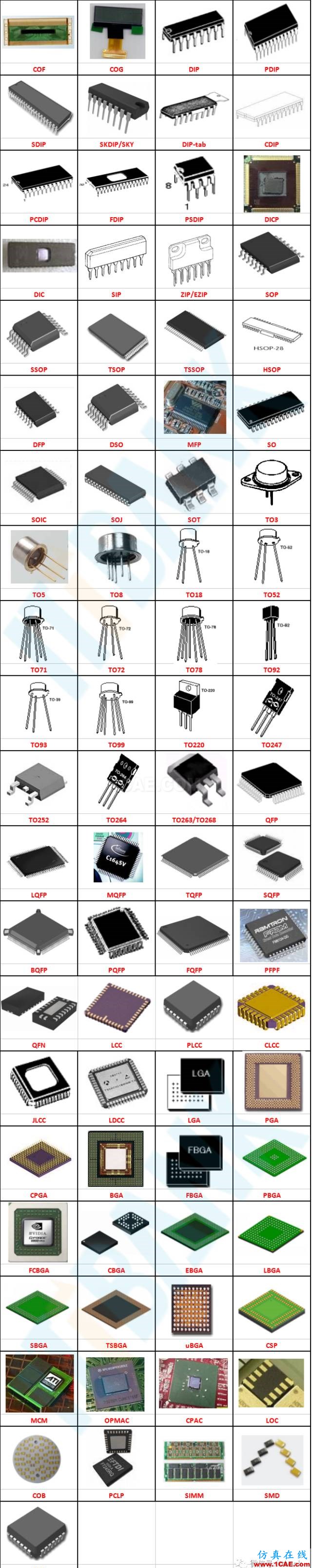 〖干貨〗史上最詳細(xì)的IC封裝圖片大全！HFSS圖片1