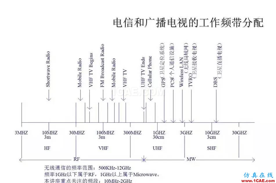 【收藏吧】非常詳細(xì)的射頻基礎(chǔ)知識(shí)精選ansys hfss圖片1