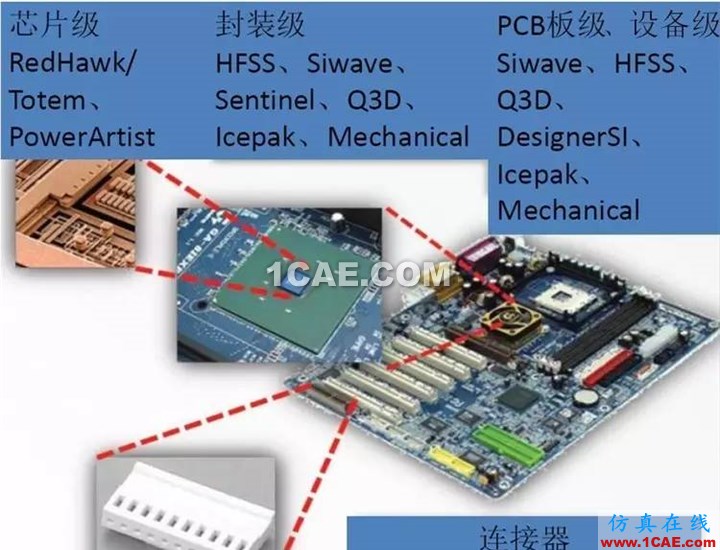 干貨 | 電子設(shè)備多物理場耦合分析HFSS培訓(xùn)課程圖片5