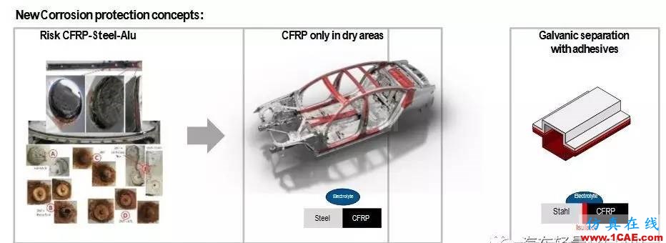 BMW 7系碳纖維和金屬的連接和防腐方案hypermesh培訓(xùn)教程圖片4