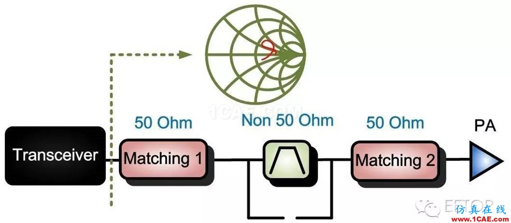 射頻調(diào)試經(jīng)驗(yàn)分享：PA 輸入端SAW Filter 對(duì)于EVM的影響HFSS培訓(xùn)的效果圖片5