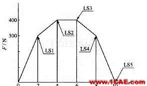 你知道Ansys時間步嗎？ansys培訓課程圖片1