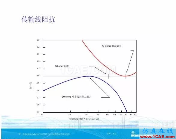 矢量網(wǎng)絡(luò)分析儀基礎(chǔ)與測量HFSS圖片9