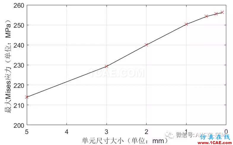 ANSYS Workbench子模型分析實(shí)例【文末送書福利】ansys分析圖片18