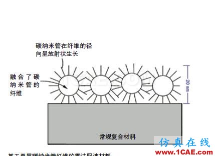 隱身飛機雷達吸波材料背后的“魔法”HFSS仿真分析圖片4