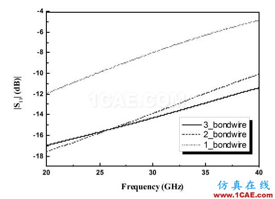 金絲鍵合射頻互連線特性分析HFSS結(jié)果圖片6