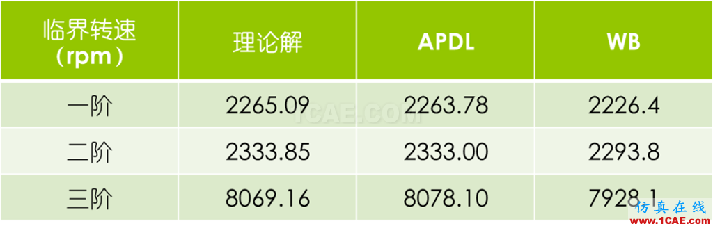 做轉子力學分析，你選APDL還是Workbench仿真？ansys培訓的效果圖片15