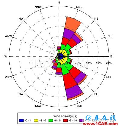 CFD在海上平臺方位設(shè)計中的應(yīng)用【轉(zhuǎn)發(fā)】fluent分析圖片7