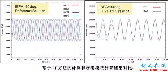 應用丨旋轉(zhuǎn)機械仿真應用概述fluent培訓的效果圖片9