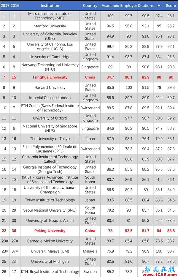 2017年QS世界大學(xué)專業(yè)排名發(fā)布，涵蓋46個(gè)學(xué)科圖片17