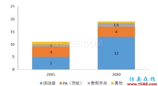 從通信到智能汽車等，細(xì)解射頻技術(shù)如何助推熱門行業(yè)發(fā)展HFSS仿真分析圖片3